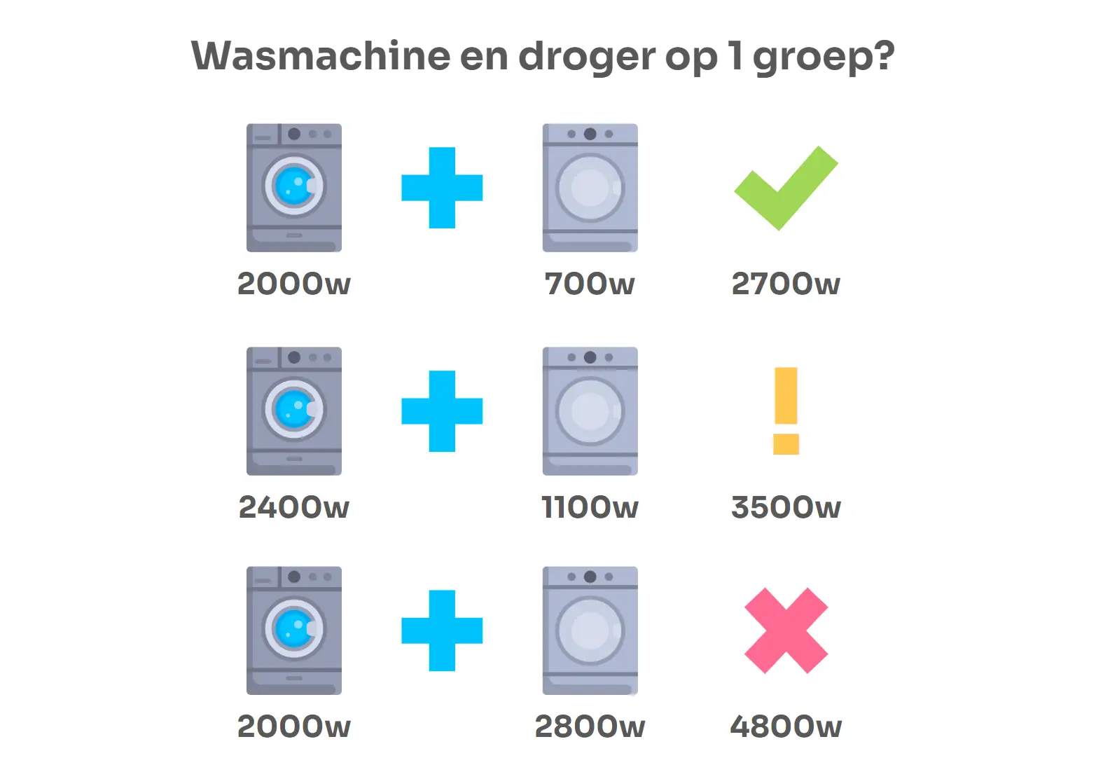 
Afbeelding met drie combinaties van een wasmachine en droger, waarbij het totale vermogen wordt weergegeven en aangegeven of ze op één groep aangesloten kunnen worden. De eerste combinatie (2000W wasmachine + 700W droger, 2700W totaal) heeft een groene vink, wat betekent dat het geschikt is. De tweede combinatie (2400W wasmachine + 1100W droger, 3500W totaal) heeft een geel uitroepteken, wat aangeeft dat het mogelijk risicovol is. De derde combinatie (2000W wasmachine + 2800W droger, 4800W totaal) heeft een rood kruis en is niet geschikt voor één groep.